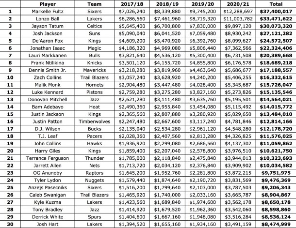 Projected Rookie Contracts For 2017 First Round Picks 